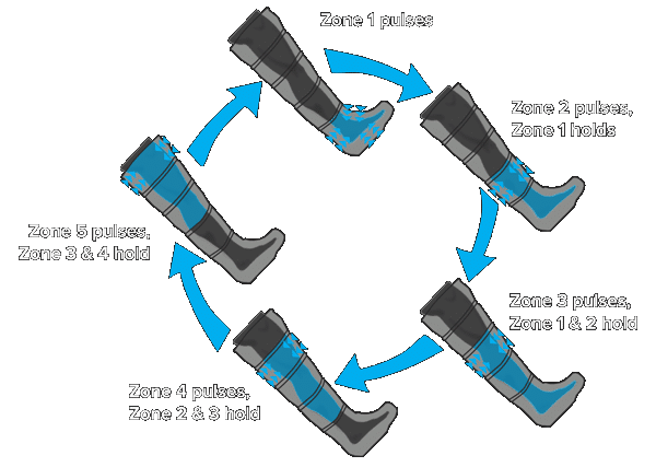 norma tec, normatec, recovery, chiropractic, chiropractor